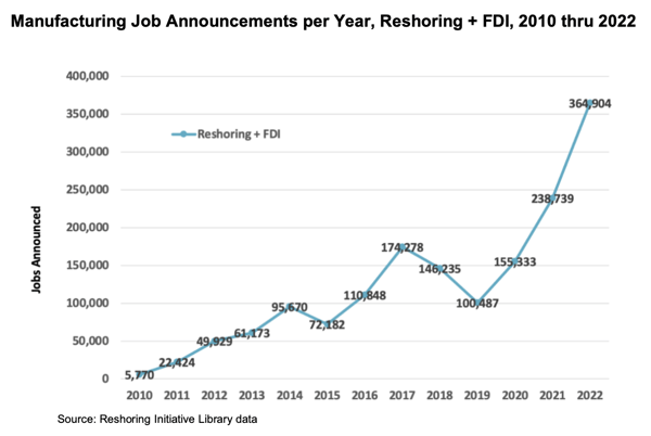 Manufacturing Job Announcements per Year, Reshoring + FDI, 2010 thru 2022 Graph